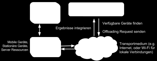 Abbildung 2 - High-level Architektur Das Packet-Repository beinhaltet Applikationen, inklusive all ihrer notwendigen Abhängigkeiten und diese können von dort von den Ressourcen geladen werden.