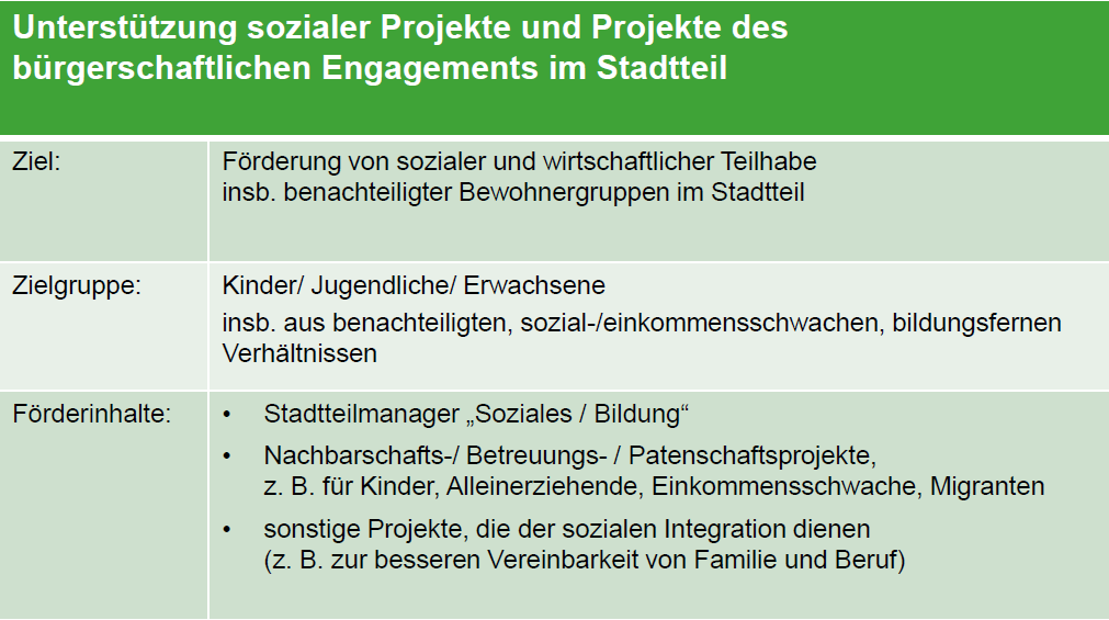 Ziel: Soziale Eingliederung und Integration in den Arbeitsmarkt ESF-Investitionspriorität C1.