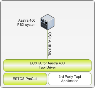 1 Einleitung estos ECSTA for Aastra 400 stellt einen Telephony Service Provider (TSP) für Microsoft Tapi 2.1 (auch 2.2 und 3.0) zur Verfügung.