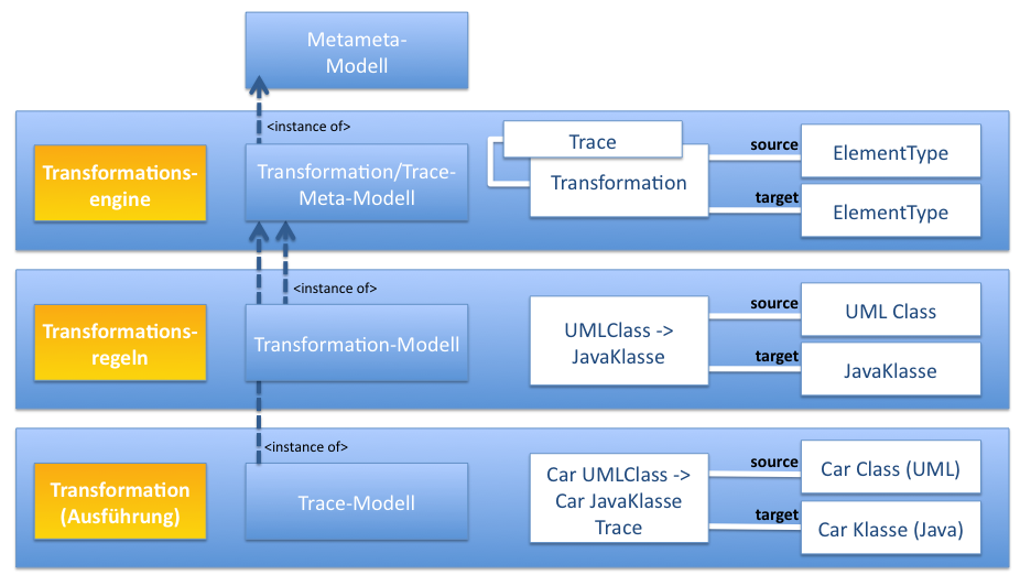 3.5 Constraint-Regeln für sprachübergreifende Refaktorisierungen 47 Abbildung 3.6.: Transformation/Trace-Modell 3.5.1. Analyse des EMF in Bezug auf Refaktorisierungen Abbildung 3.