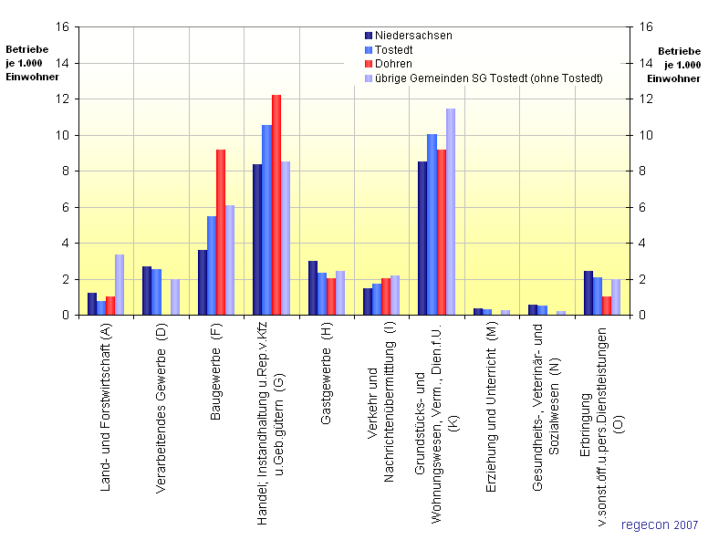 Betriebsbesatz 2005 (Unternehmen und Betriebe je 1.000 Einwohner) 