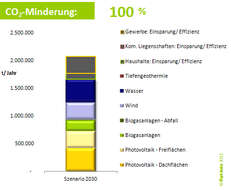REGIONALES KLIMASCHUTZKONZEPT WIRTSCHAFTSRAUM AUGSBURG 164 von 150.000 Photovoltaik-Dachflächenanlagen der Größe 30 m 2 ausgegangen.
