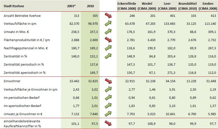 Abb. 34: Kennzahlen des Itzehoer Einzelhandels im Vergleich Quelle: CIMA GmbH 2011 *