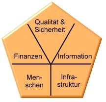 JG 2007 EPA-Modell Zielgruppe Hausärzte Orientierung auf Qualitätsindikatoren Umfangreicher Kriterienkatalog Benchmarking möglich Internet-Datenbank JG@SAMM 07 JG 2007 JG 2007 EPA-Modell Schriftliche