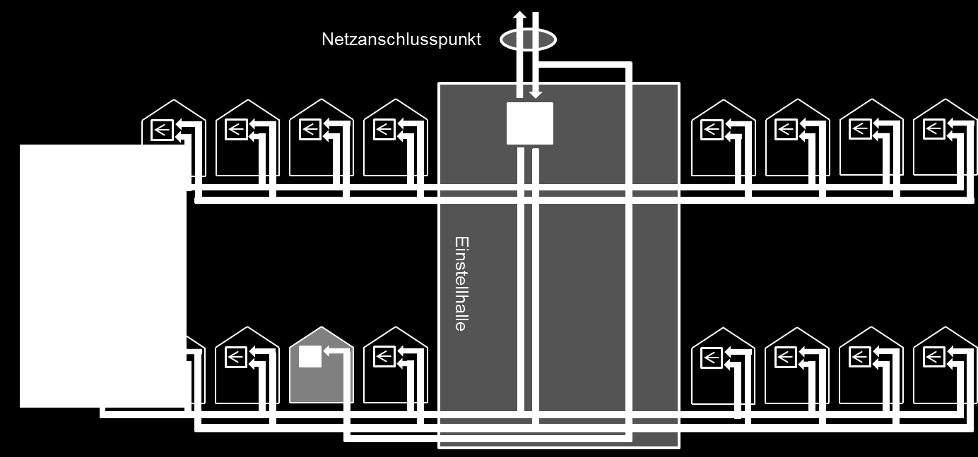 12.5.2 Mehrere Mehrfamilienhäuser mit gemeinsamer Einstellhalle am gleichen Netzanschlusspunkt (1) Eigenverbrauch ist gemäss Vollzugshilfe BFE vom April 2014 (Version 1.