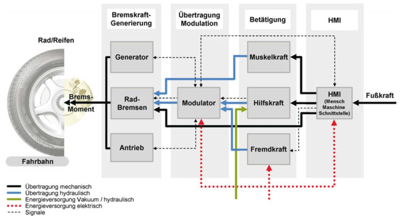 Fahrerassistenzsysteme Stand der Technik Abbildung 6: Blockdiagramm für ein Bremssystem. (Reif, 2010b; S. 74) Abbildung 7: Wirkketten in Pkw-Bremssystemen.