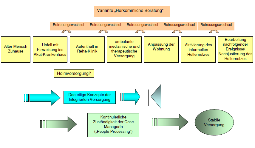 Case Management -