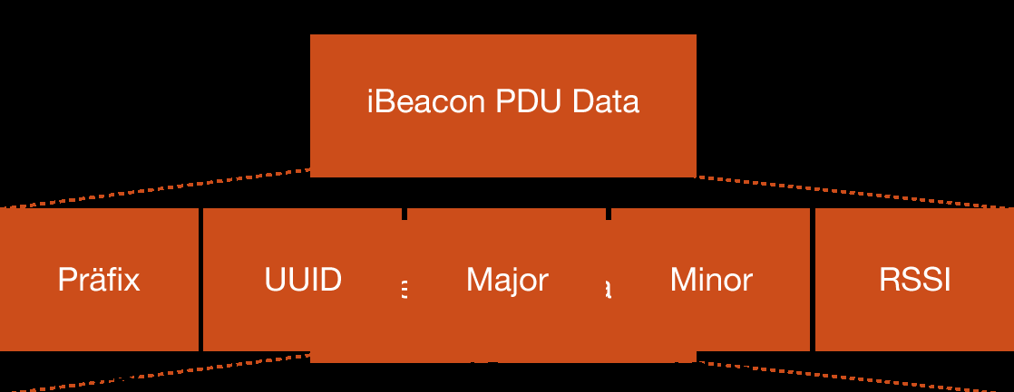 3.2. Nachrichteninhalt und Aufbau Abbildung 3.2: Aufbau des Payloads einer PDU eines ibeacons vornehmen.