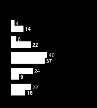 2. STATISTIK UND STICHPROBEN- / TEILNEHMERSTRUKTUR / 2 -Umfrage: Berufstätige und höher Qualifizierte stärker repräsentiert Berufstätigkeit Ja (inkl.