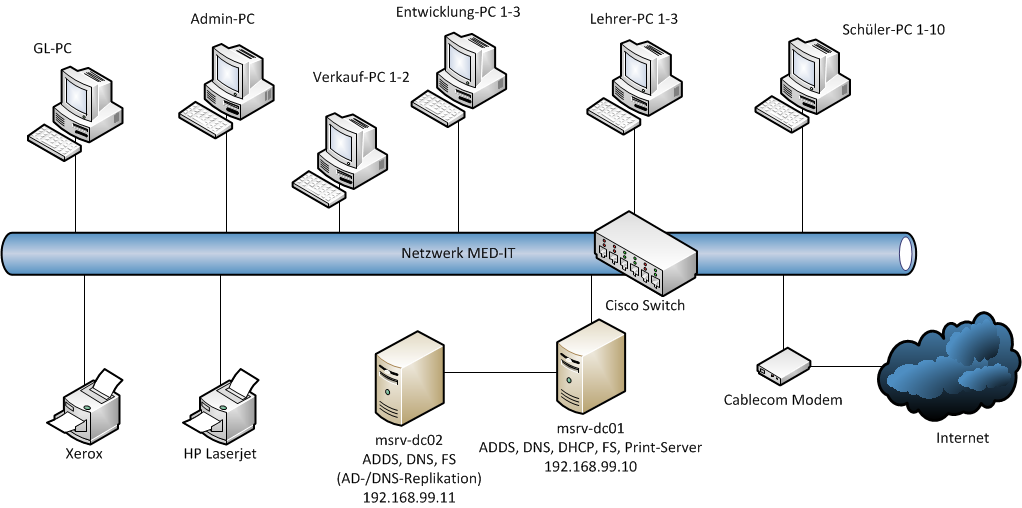 msrv-dc02 Ausgangslage Eine Firma namens MED-IT möchte die bestehende Client-Server - Umgebung erweitern.