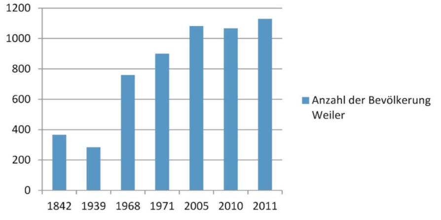 Abbildung 11: Einwohnerentwicklung im Zeitraum von 1842 bis 2011 Quelle: Mayer, Tanja 2012 