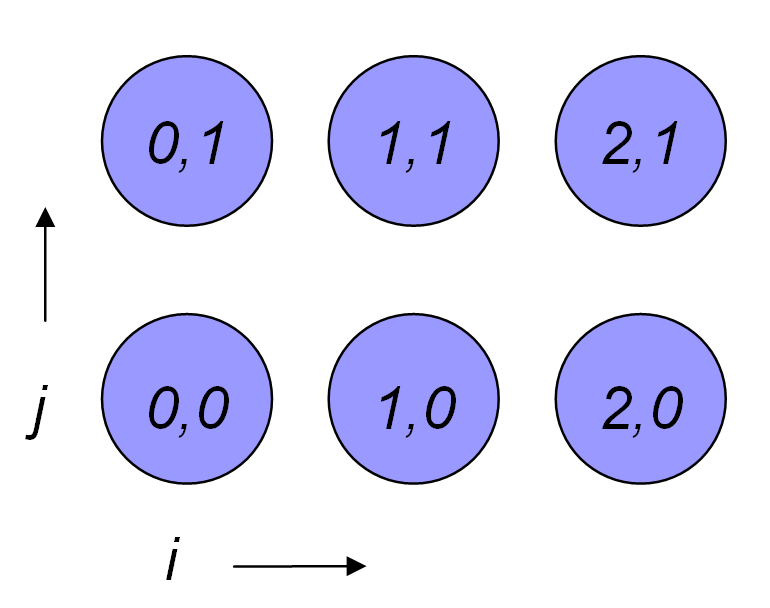 122 for(int i=0;i<n;++i) for(int j=0;j<m;++j) a[i][j]=i+j; Abbildung 1: Schleifennest der Tiefe 2 ohne Abhängigkeiten.