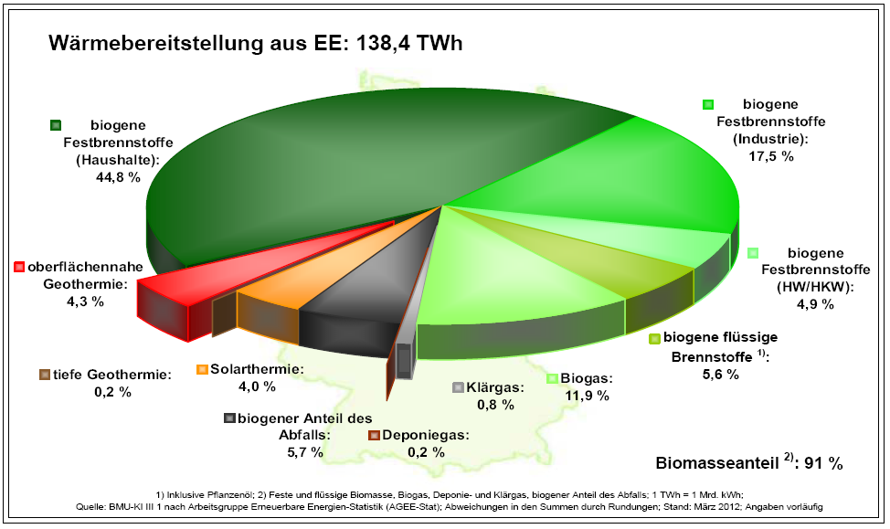 Wärmebereitstellung in D aus EE in 2011 Quelle: BMU/AGEE-Stat Folie 10 7.