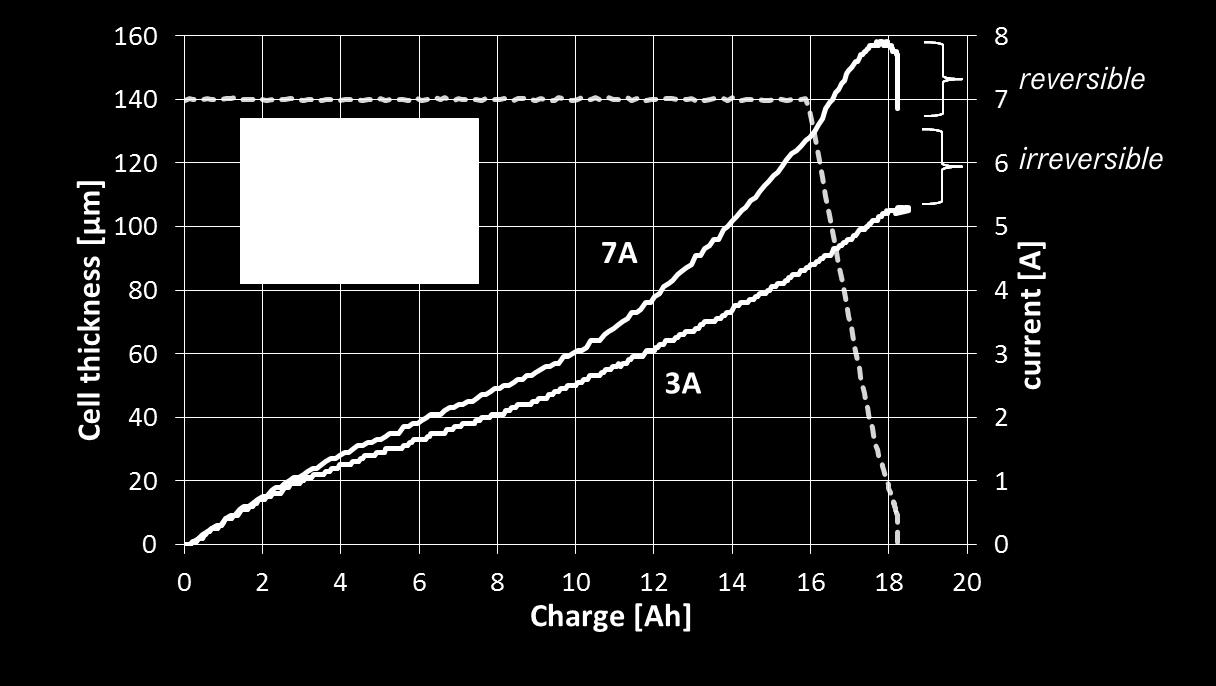 Charakterisierung des Lithium-Plating-Verhaltens anhand der Zelldickenmessung Abbildung 3.