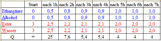 Um sich die Bedeutung des Reaktionsquotienten klarzumachen, soll dieser für beide Ansätze zum Estergleichgewicht (Tabelle 5-2 und 5-3) für jeden Zeitpunkt berechnet werden (letzte Zeile der Tabellen