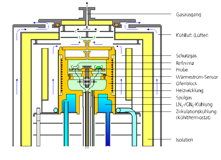 Thermoanalytische Grundlagen 14 Der Aufbau eines solchen Gerätes lässt sich folgendermaßen darstellen: Gasausgang Kühlluft (Lüfter) Schutzgas Referenz Probe Wärmestrom-Sensor Ofenblock Heizwicklung