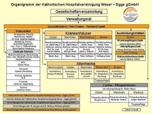A-6 Organisationsstruktur des Krankenhauses Organigramm: Organigramm KHWE