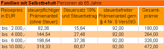 Steuerbefreite Prämienanteile (Auslandsreise- Krankenversicherung) sowie steuerpflichtige Prämienanteile in Versicherungspaketen Aus steuerrechtlichen Gründen sind wir angehalten, Ihnen gegenüber die