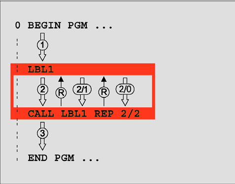 Programmteil-Wiederholungen Label LBL Programmteil-Wiederholungen beginnen mit der Marke LBL (LABEL). Eine Programmteil-Wiederholung schließt mit CALL LBL /REP ab.
