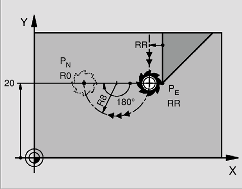 Wegfahren auf einer Kreisbahn mit tangentialem Anschluss: DEP CT Die WinNC fährt das Werkzeug auf einer Kreisbahn vom letzten Konturpunkt P E zum Endpunkt P N.