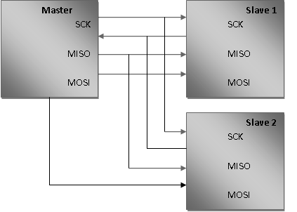 Abbildung 3 4-Wire Single Master / Multi Slave Master SCK SCK Slave MISO MISO MOSI MOSI Abbildung 4