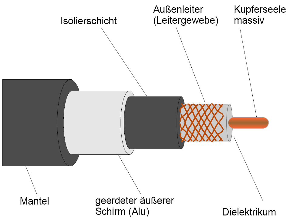 3.2 Übertragungsmedien Koaxialkabel (doppelt geschirmt) - Eigenschaften: Aufwendiger Aufbau, wenig