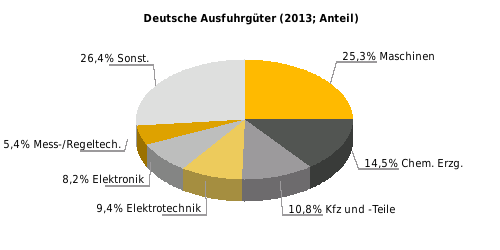 Beziehung der EU zu Singapur Außenhandel (Mrd.