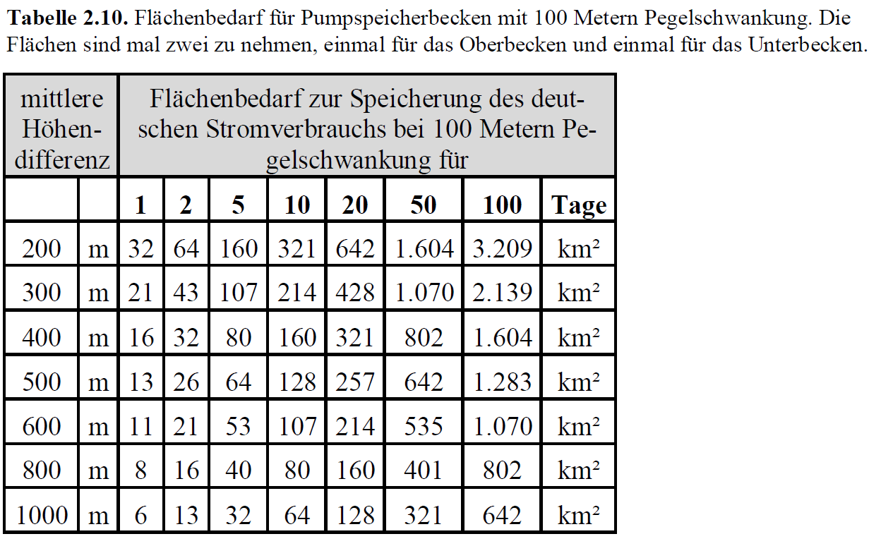 Quelle: Dissertation Herr Popp Speichergröße Ringwallspeicher Gesamtfläche