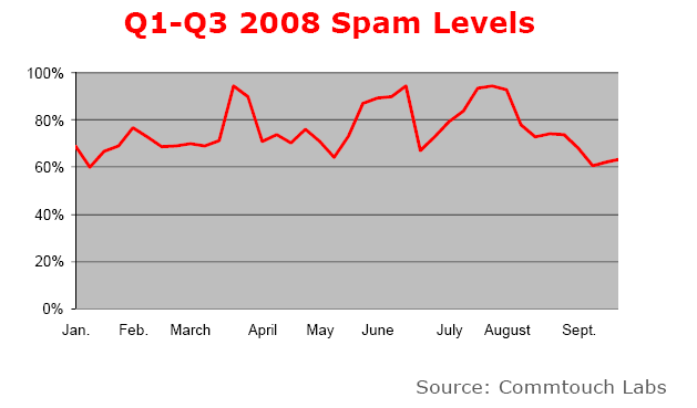 Willkommen in der Welt der Spam-Mails! Der Anteil an Spam im Jahre 2008 betrug durchschnittlich 77%, im zweiten Quartal von 61% bis zu 94% aller emails.