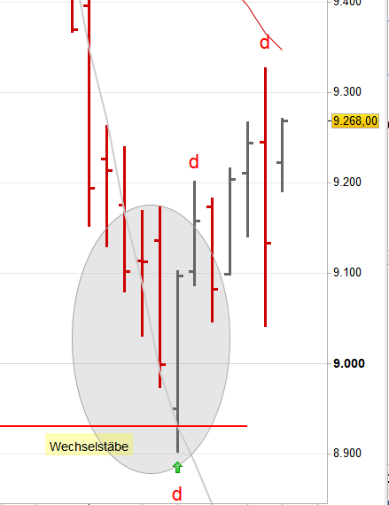 Handlungsanweisung für den 19.08.2014 Es ist ein weiterer Punkt d entstanden. Bei einem Ausbruch der Kurse durch den Punkt d sollte das mittlere Bollinger Band, der 20-er GD, erreicht werden.