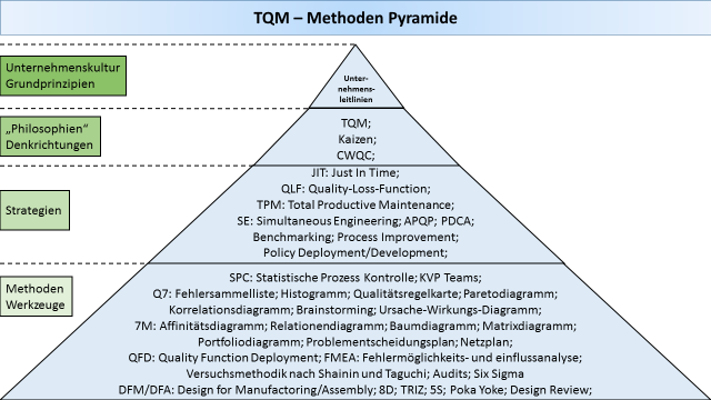 Kategorisierung der QM-Werkzeuge und -Methoden