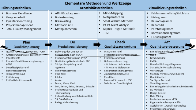 Kategorisierung der QM-Werkzeuge und -Methoden Gliederung