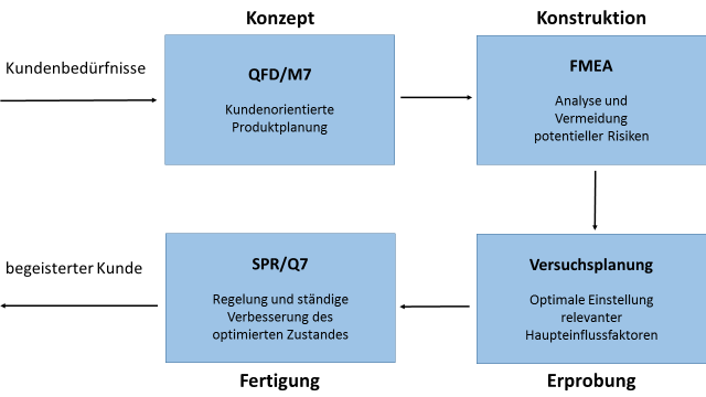 Kategorisierung der QM-Werkzeuge und -Methoden Gliederung nach