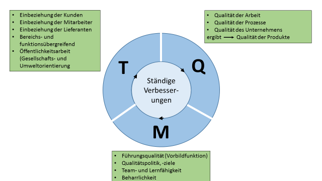 Aktuelle Entwicklungen des Qualitätsmanagements Trend zum ganzheitlichen Qualitätsmanagement Integration der Teilsysteme EFQM-Modell