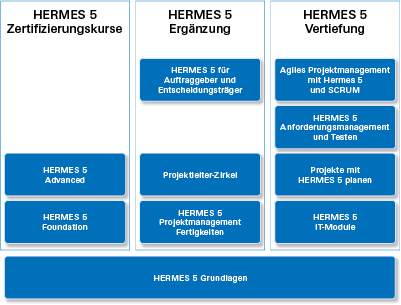 HERMES 5 Ausbildung im Überblick Wir bieten das umfassendste Angebot an HERMES Ausbildungen: Die detaillierten Kursbeschreibungen befinden sich im Anhang dieses Dokuments.