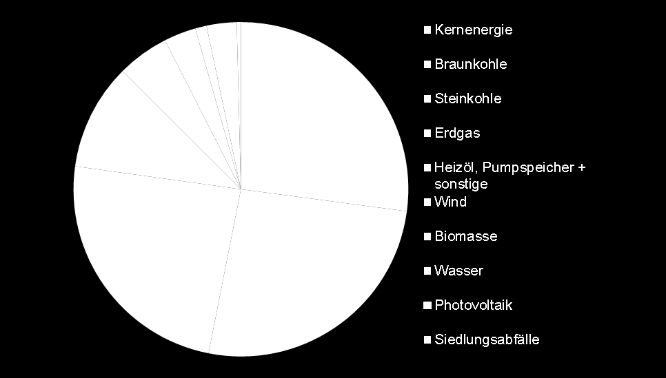 I. Status Energiewende Brutto-Stromerzeugung nach Energieträgern in Deutschland (2003 vs. 2013) 2003: 608,8 Mrd.