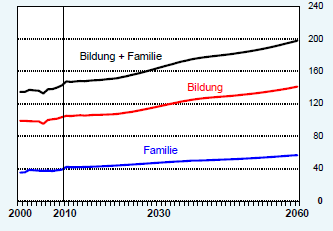 1. d) Projektionen staatlicher Ausgaben für demografiesensitive Bereiche bis 2060 in Mrd.