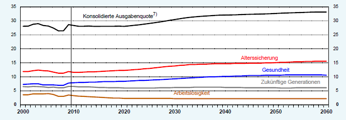 1. e) Projektionen staatlicher Ausgaben für 5. demografiesensitive Bereiche bis 2060 in Mrd.