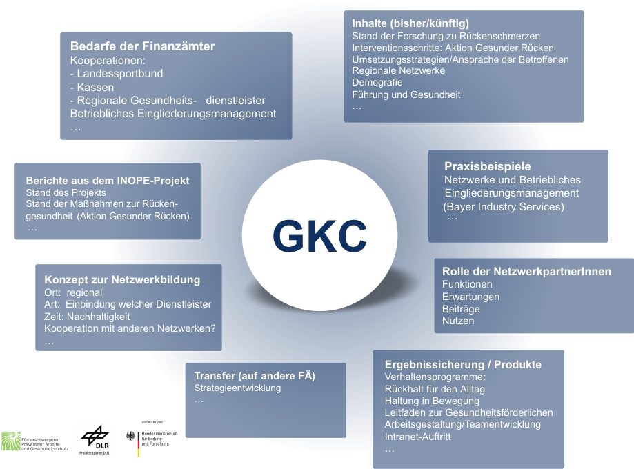 Gesundheits-Kompetenz-Center (GKC) Bedarfe der Finanzämter Kooperationen: - Landessportbund - Kassen - Regionale Gesundheits- dienstleister Betriebliches Eingliederungsmanagement Inhalte