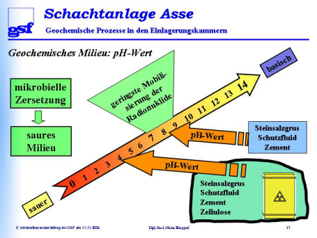 Wie sieht das auf unserer ph-wert Skala aus? Hier haben Sie die Kammer mit Zement und Zellulose. Kohlensäure, der Name sagt es ja schon, ist eine Säure, d. h., sie führt zu einer Versauerung.