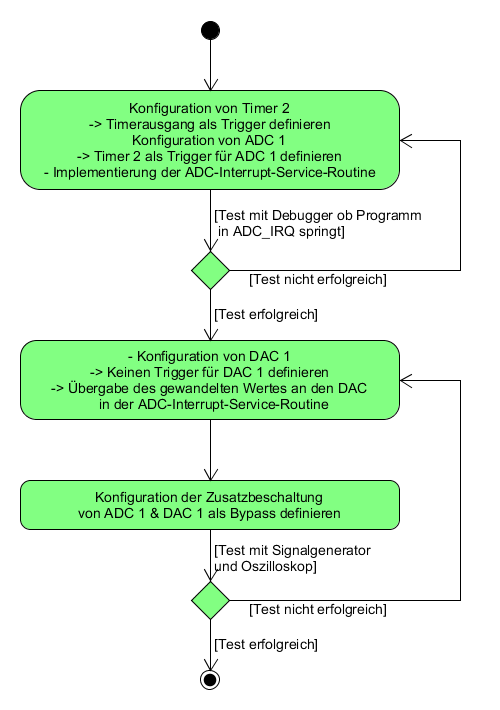 Konfiguration von Timer2, ADC1, DAC1 und der Zusatzbeschaltung 5 3 Konfiguration von Timer2, ADC1, DAC1 und der Zusatzbeschaltung In diesem Kapitel wird beschrieben, wie das analoge Eingangssignal