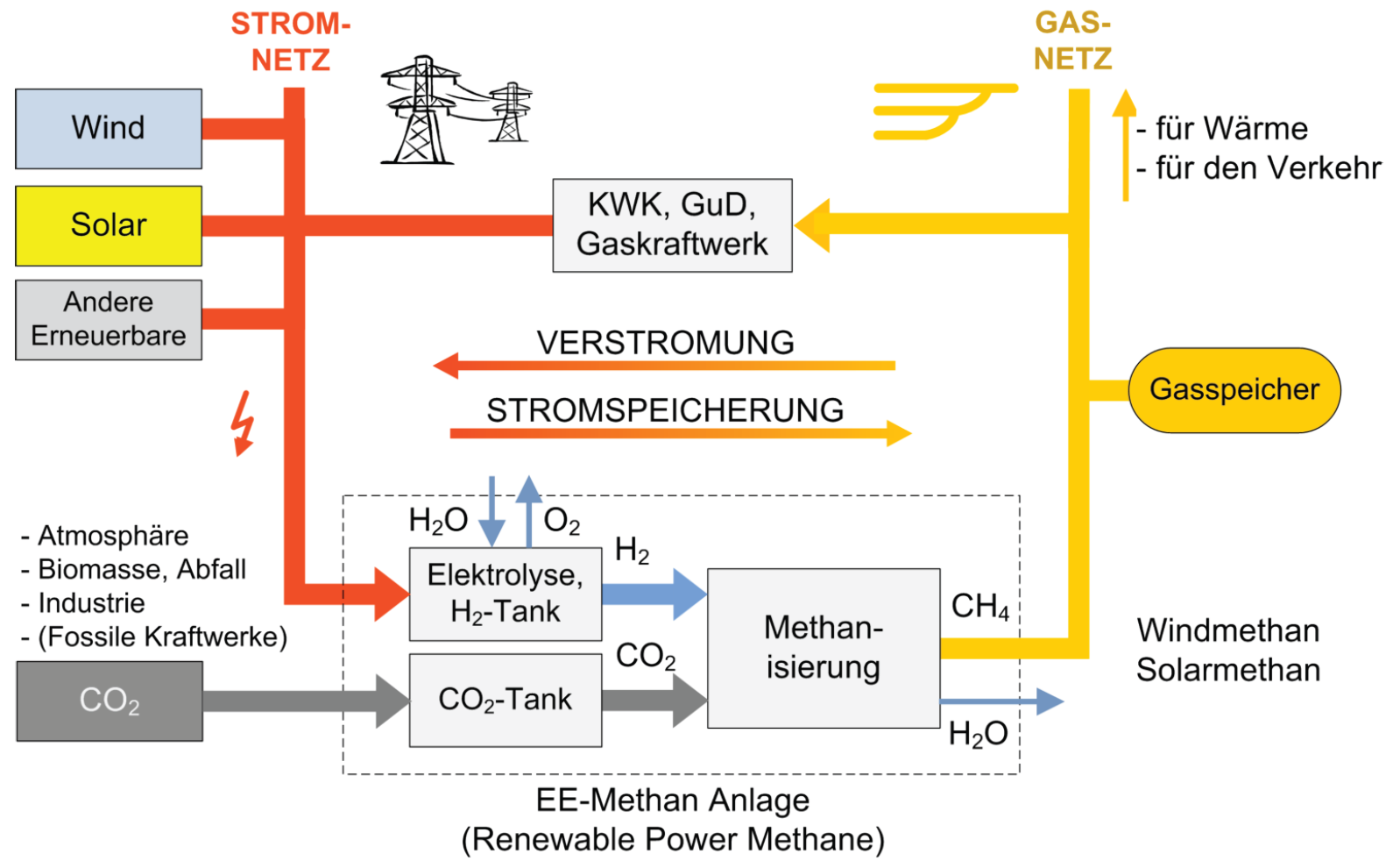 Darstellung von Power-to-Gas-Konzepten H2- Speicher Quelle: