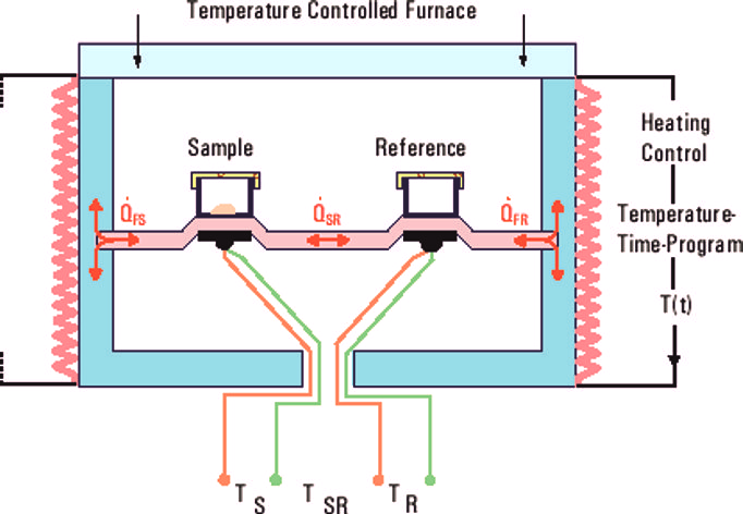 DSC (DQ/DT) Wärmefluss DSC Leistungskompensierte DSC (IFW,