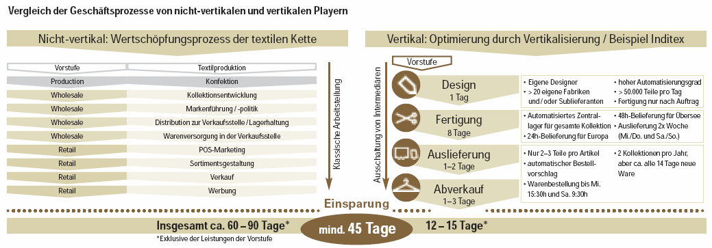 Trend: Vertikalisierung Vorwärtsvertikalisierung die Hersteller emanzipieren sich vom Rückwärtsvertikalisierung smarken treten in Konkurrenz zu den Herstellermarken u.a. stark steigende Zahl der Kollektionen im Textilhandel Kontrolle und Beeinflussung der Wertschöpfungskette Quelle: KPMG, Vertikalisierung im.