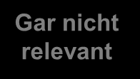 Scheinselbständigkeit bleibt ein heißes Thema RELEVANZ AUSGEWÄHLTER THEMEN IM INTERIM MANAGEMENT 6 in Prozent Gar nicht relevant Wenig relevant Sehr relevant Äußerst relevant Für wie relevant halten