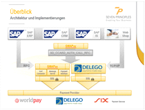 Beschreibung Das SAP ERP Komplementärprodukt GMAPay verfügt über eine breitgefächerte Funktionalität für die Kreditkartenabwicklung und ist von der SAP AG zertifiziert.