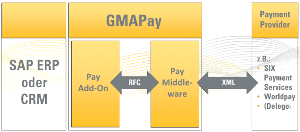 Der Leistungsumfang von GMAPay ist auf die Unterstützung des externen Datenaustauschs zur Übermittlung