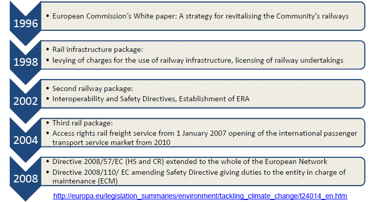 Quelle: ERA Bild 5 Entwicklung des europäischen Rechtsrahmens für das Eisenbahnwesen Wesentliche Meilensteine waren die Gründung der europäischen Eisenbahnagentur, der European Railway Agency, ERA