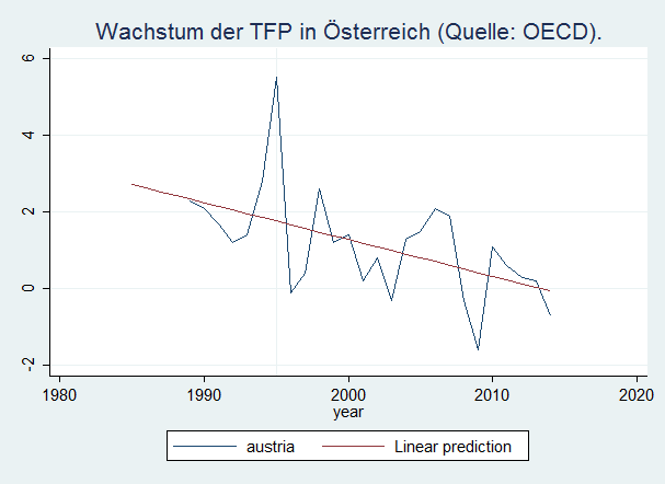 Produktivitätswachstum in Österreich TFP