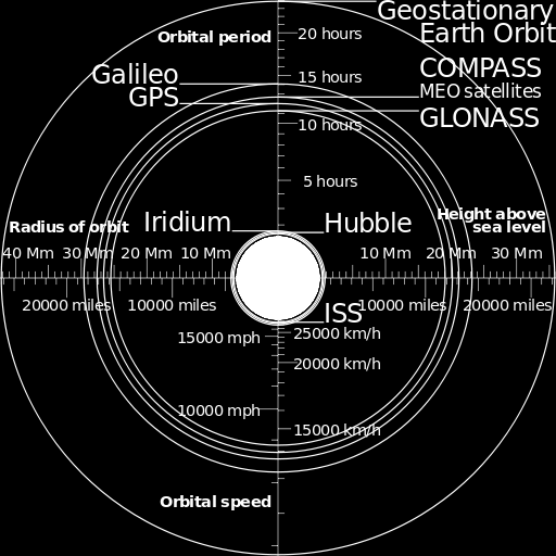 Funktion & Elemente eines SATNAV-Systems Elemente eines GNSS-Systems: Weltraum-Segment Bei GPS:
